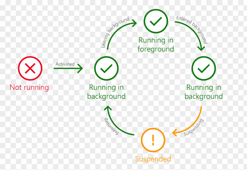 Life Cycle Universal Windows Platform Microsoft Corporation Application Software 10 PNG