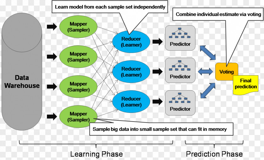 Learning Classifier System Artificial Intelligence Natural-language Processing Machine Ensemble Perception PNG