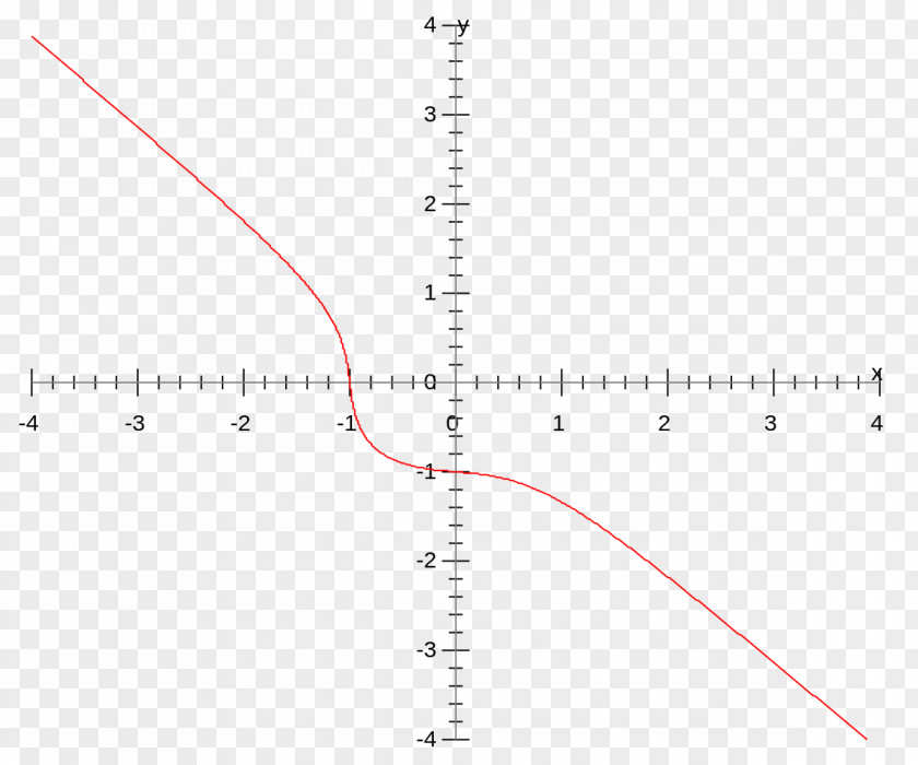 Mathematics Classification Of Discontinuities Graph A Function Absolute Value PNG