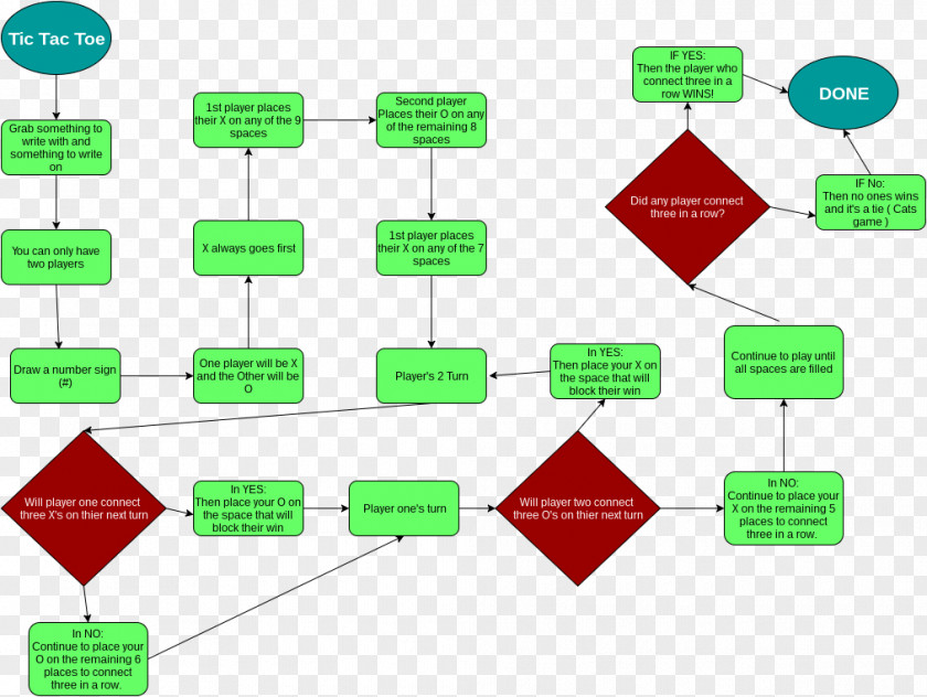 Rap Flowchart Diagram Organizational Chart PNG