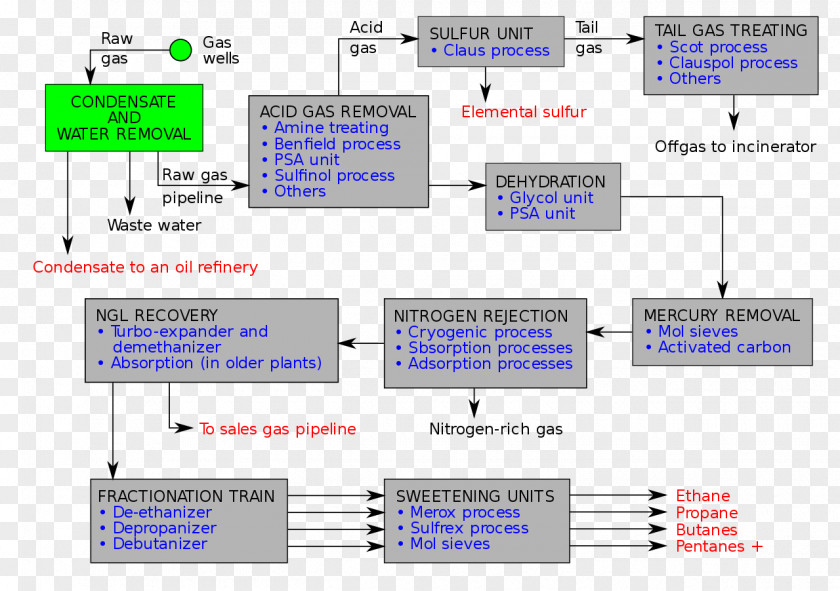 City Gate Natural-gas Processing Process Flow Diagram Liquefied Natural Gas PNG