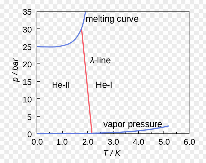 Superfluid Helium-4 Phase Diagram PNG