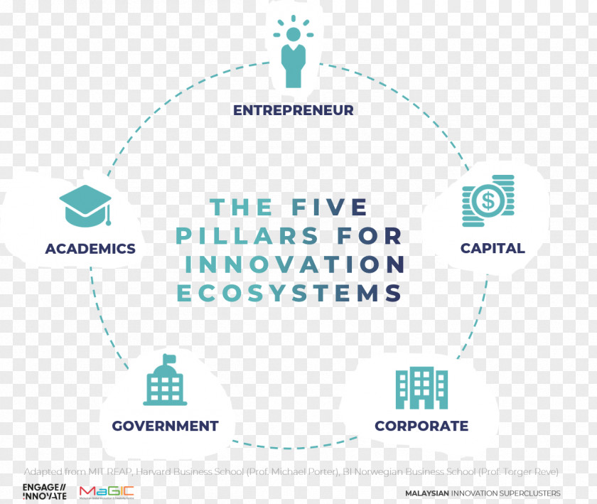 Business Innovation Five Pillars Of Islam Model Organization PNG