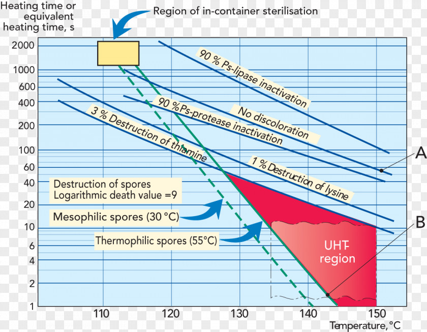 Milk Effect Spore Sterilization Food Area M PNG