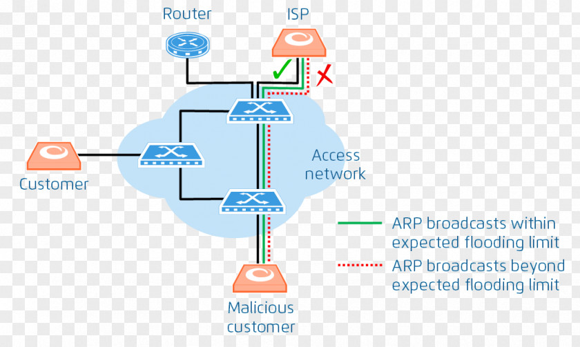 Flooding Spanning Tree Protocol Communication Dynamic Host Configuration Internet Address Resolution PNG