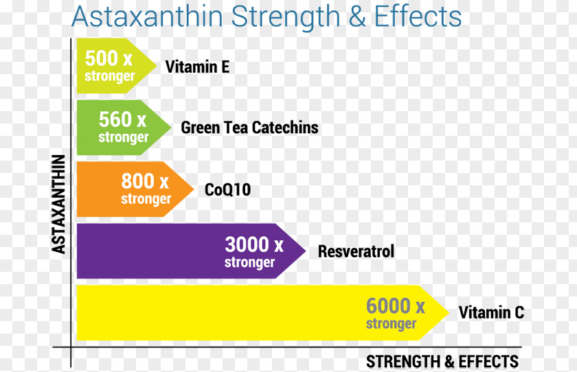 Astaxanthin Dietary Supplement Antioxidant Radical Health PNG