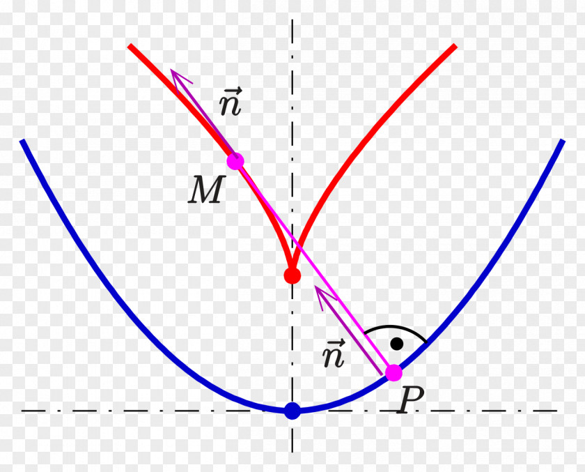 Circle Evolute Point Curve Centre PNG