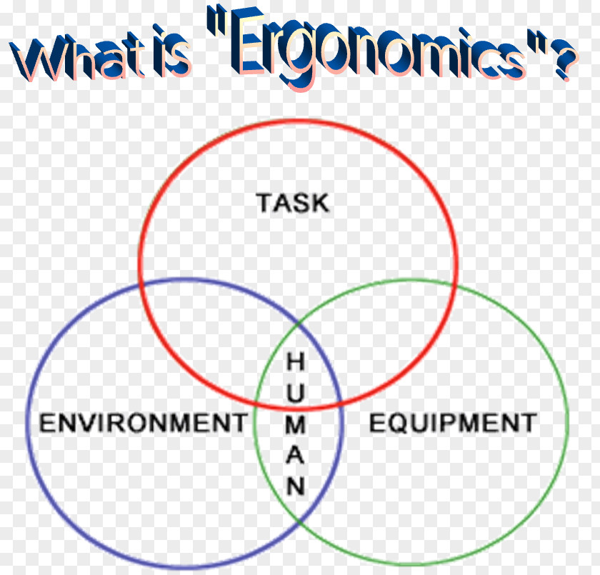 Human Factors And Ergonomics Labor Science -nomics PNG