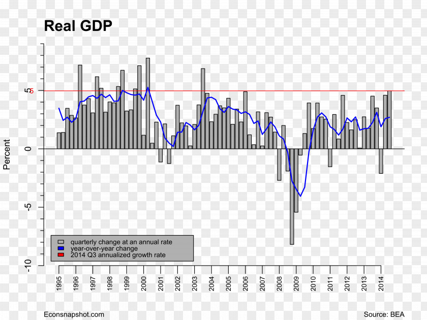 Economic Recovery Real Gross Domestic Product Development Economics Seasonally Adjusted Annual Rate PNG