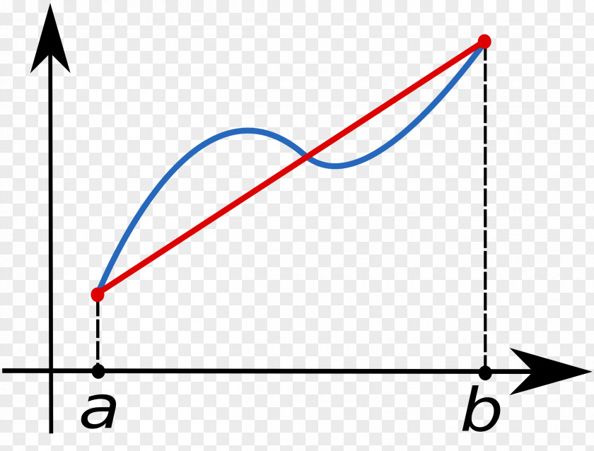 Illustrations Trapezoidal Rule Integral Numerical Integration Approximation PNG