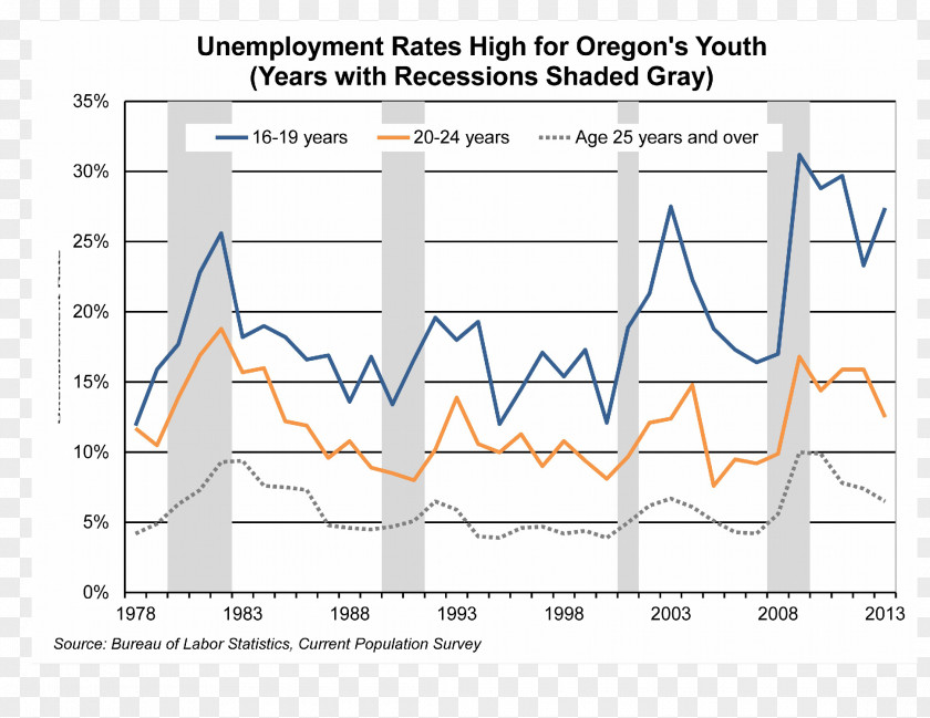 Youth Unemployment Economy Krasnaya Vesna ИА Красная весна Тенденция Undefined Value PNG