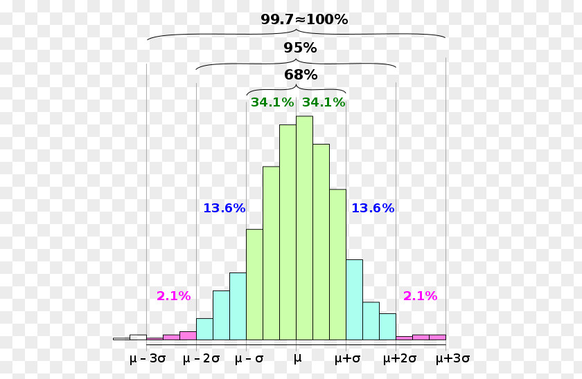 Histogram 68–95–99.7 Rule Normal Distribution Standard Deviation Statistics PNG