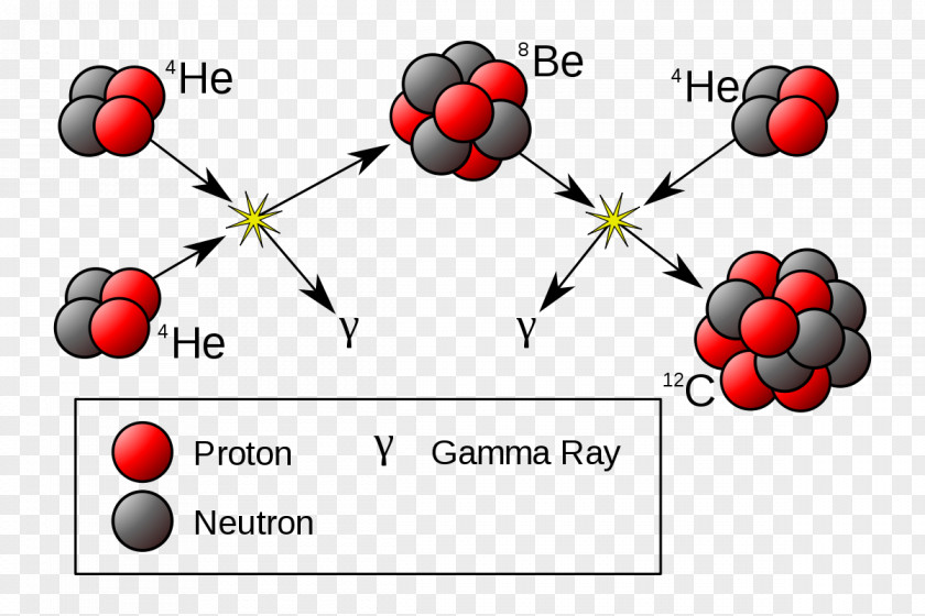 Radiation Stars Triple-alpha Process Alpha Particle Nuclear Fusion Helium-4 PNG