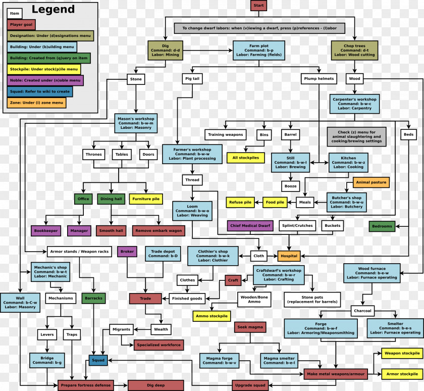 Dwarf Fortress Flowchart Video Game PNG