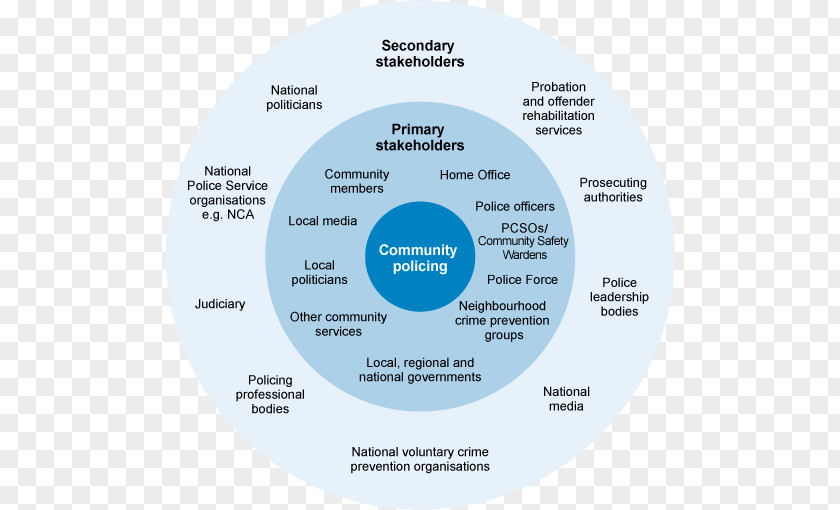 Police Stakeholder Engagement Organization Community Policing PNG