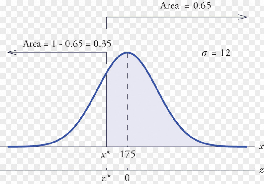 College Entrance Examination Normal Distribution Random Variable Probability Standard Table Deviation PNG