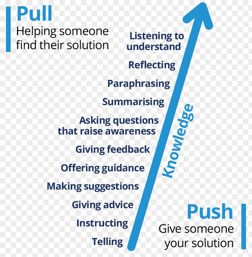 Push Pull Coaching Mentorship Organization Philosophy Leadership PNG