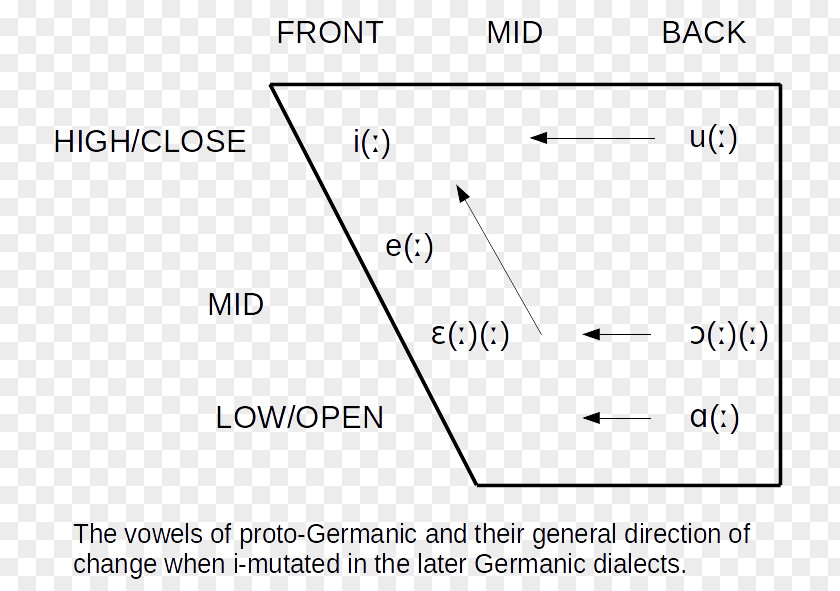 I-mutation Germanic Umlaut Old English Grammar PNG