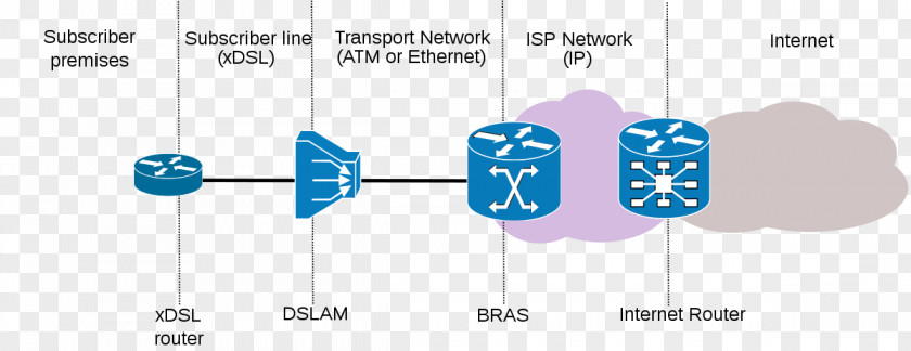 Internet Service Provider Router Digital Subscriber Line Access Multiplexer Broadband Remote Server Routing PNG