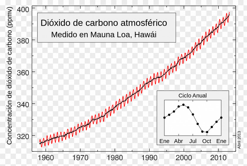 Scientist Mauna Loa Observatory Kea Carbon Dioxide Keeling Curve PNG