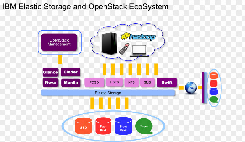 Ibm IBM Spectrum Scale Technology File System Software-defined Storage PNG