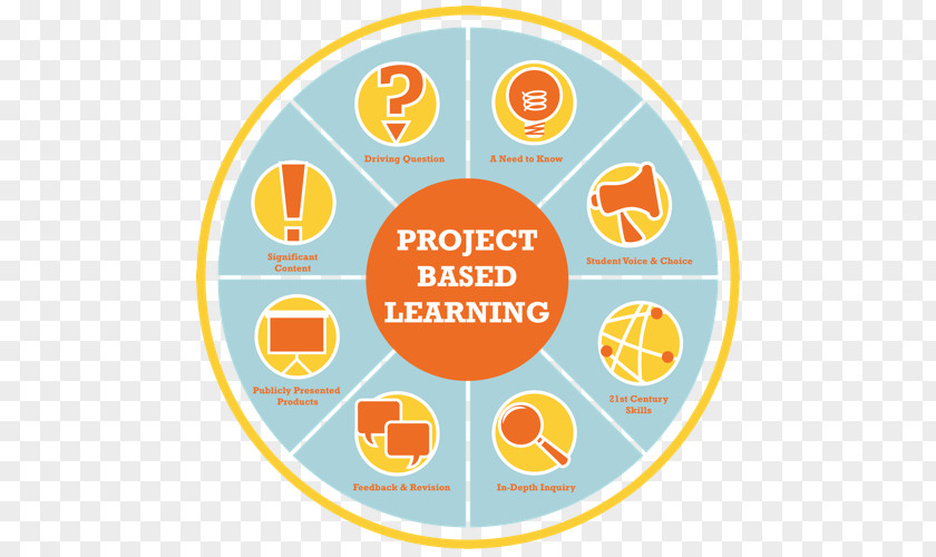 Student Project-based Learning Inquiry-based Problem-based PNG