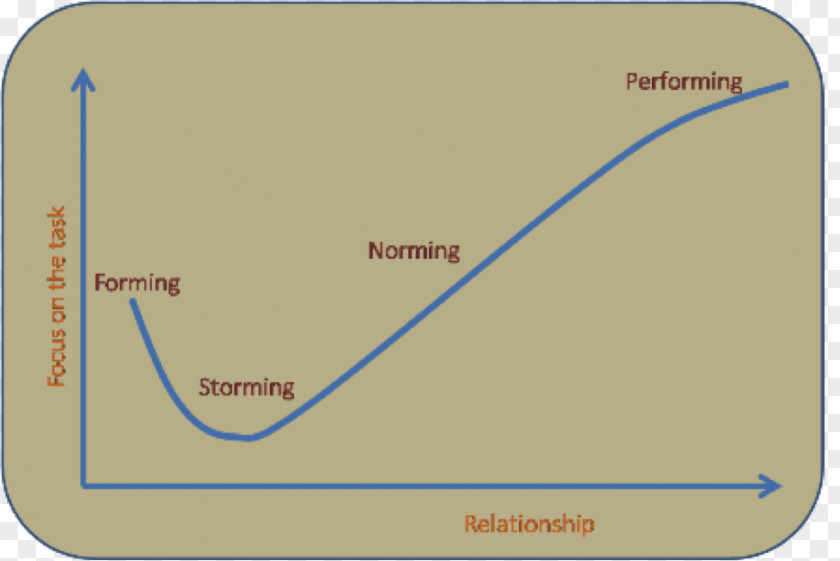 Tuckman's Stages Of Group Development Product Line Angle PNG