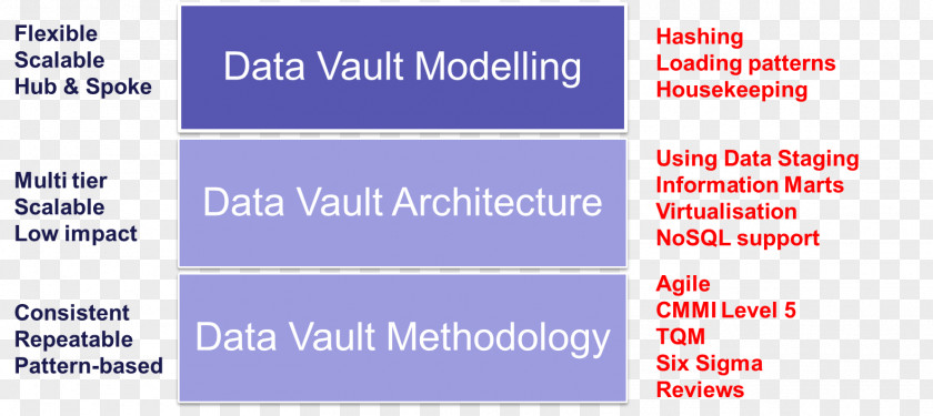 Covering Data Vault Modeling Building A Scalable Warehouse With 2.0 Information PNG