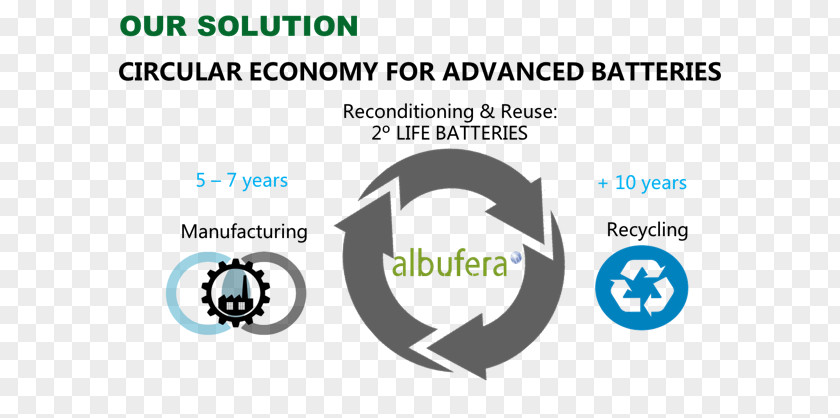 Circular Economy Lithium-ion Battery Sustainable Transport Lithium PNG