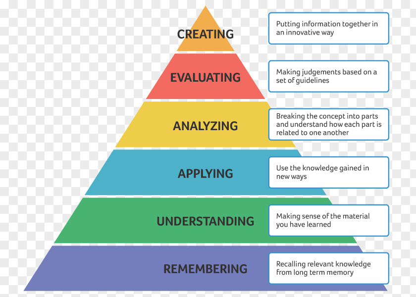 Bloom's Taxonomy Learning Educational Assessment Principle PNG