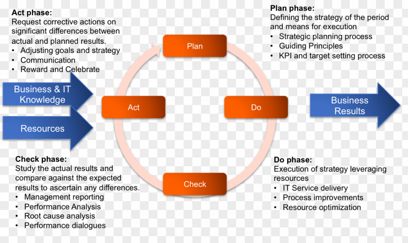 Cycle Change Management Organization Planning Business PNG