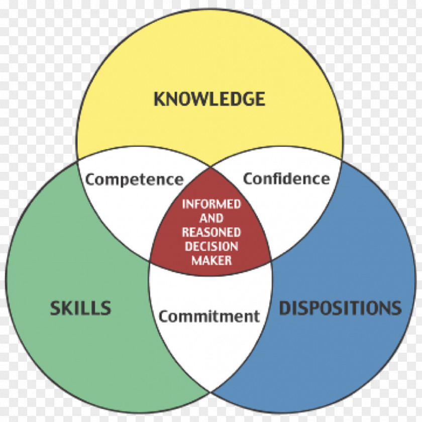Knowledge, Skills, And Abilities Education Competence PNG
