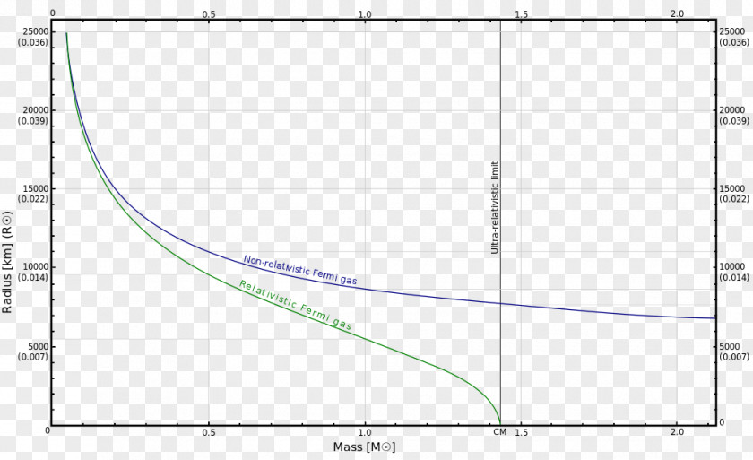 Dwarf Chandrasekhar Limit White Neutron Star Mass PNG