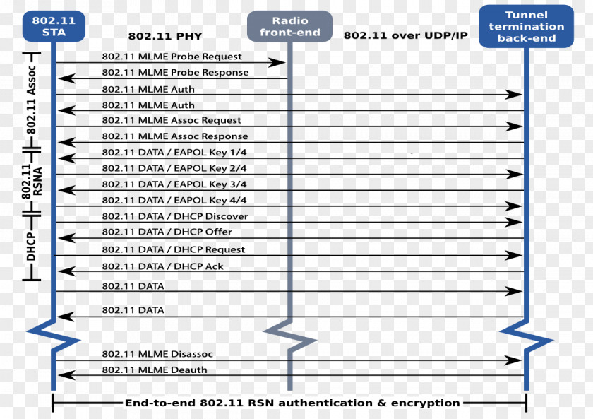 IEEE 802.11i-2004 User Datagram Protocol Authentication Pre-shared Key Handshaking PNG