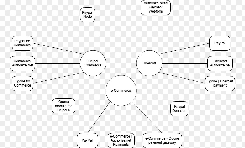 Paypal Payment Gateway Diagram Concept Map PayPal PNG