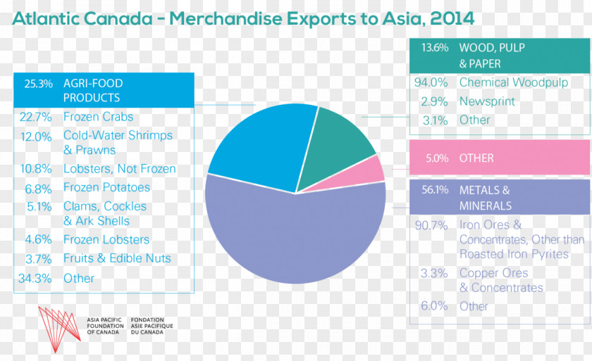 Imported Food Canada Export Pulp Trade Paper PNG