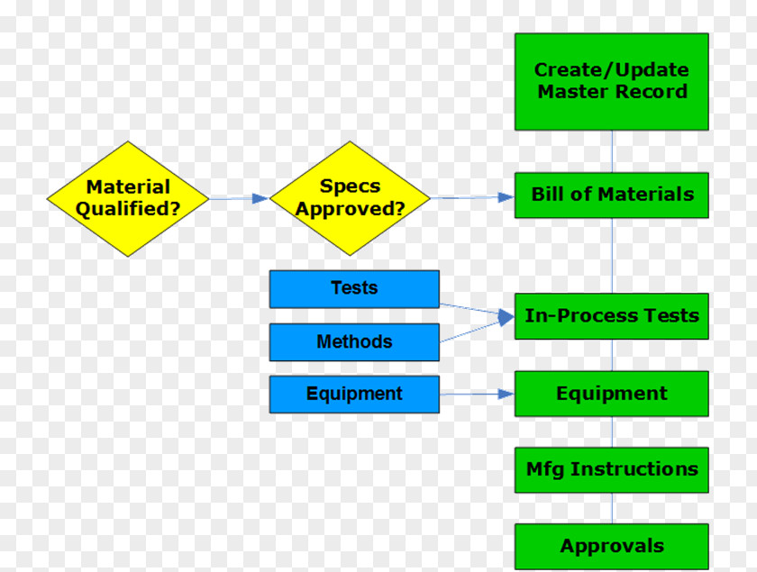 Medical Device Manufacturing Batch Production Masterbatch Good Practice Pharmaceutical Industry PNG