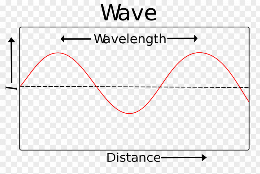 WATER WAVES Light Wavelength Electromagnetic Spectrum Sine Wave PNG