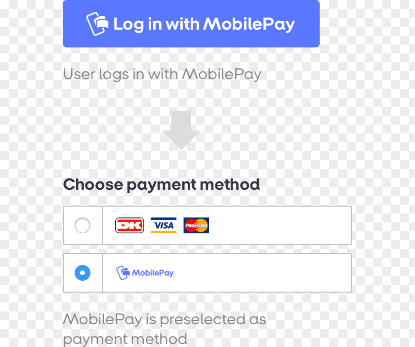 Web Page MobilePay Single Sign-on User Online Advertising PNG
