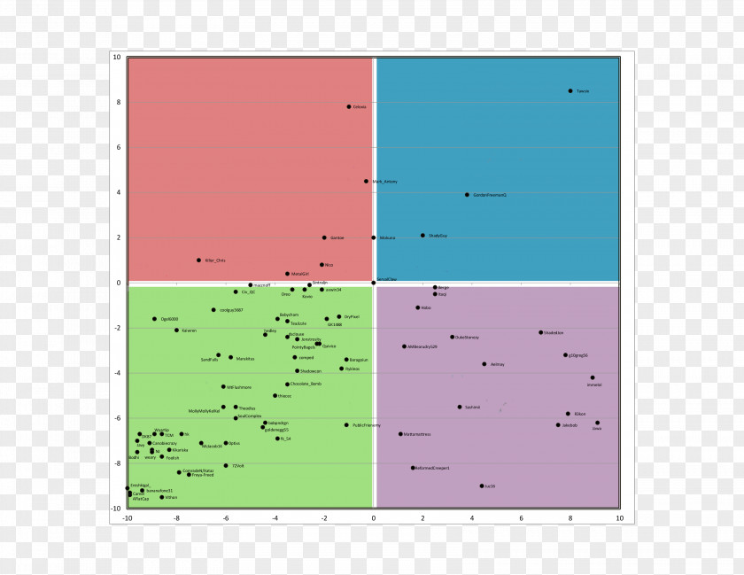 Examples Of Feeding Right And Wrong Political Compass Spectrum Politics Conservatism PNG