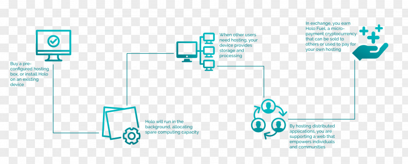 Holo Cryptocurrency Distributed Hash Table Internet Initial Coin Offering Peer-to-peer Web Hosting PNG