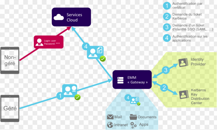 Cloud Computing Single Sign-on Security Assertion Markup Language Authentication Kerberos Identity Management PNG