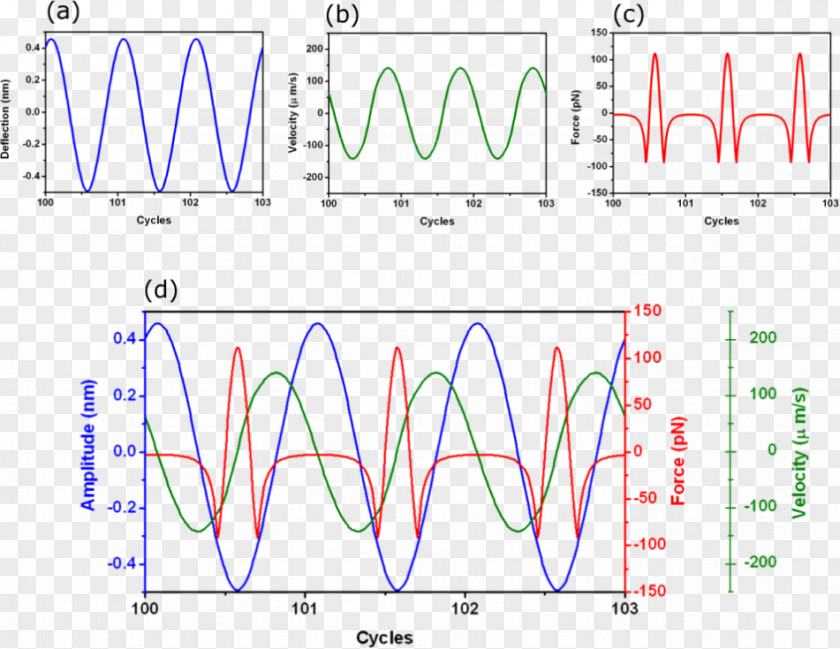 Dynamic Curve Background Atomic Force Microscopy Van Der Waals Science Dynamics PNG