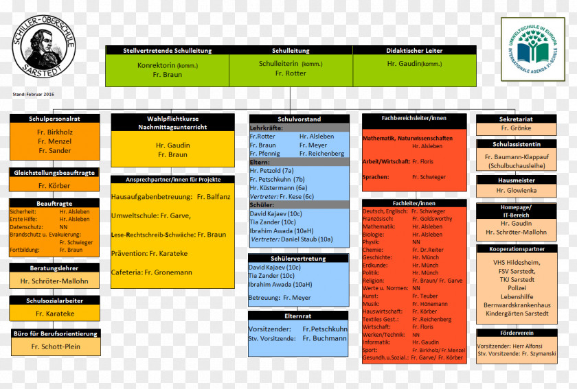 School Schiller-Oberschule Sarstedt Organizational Chart PNG