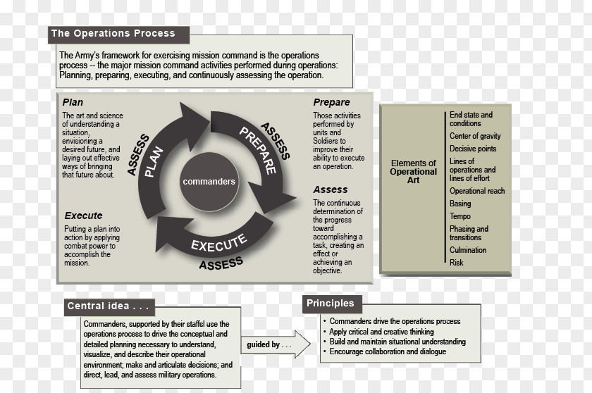 Military Operation Planning Organization Doctrine PNG