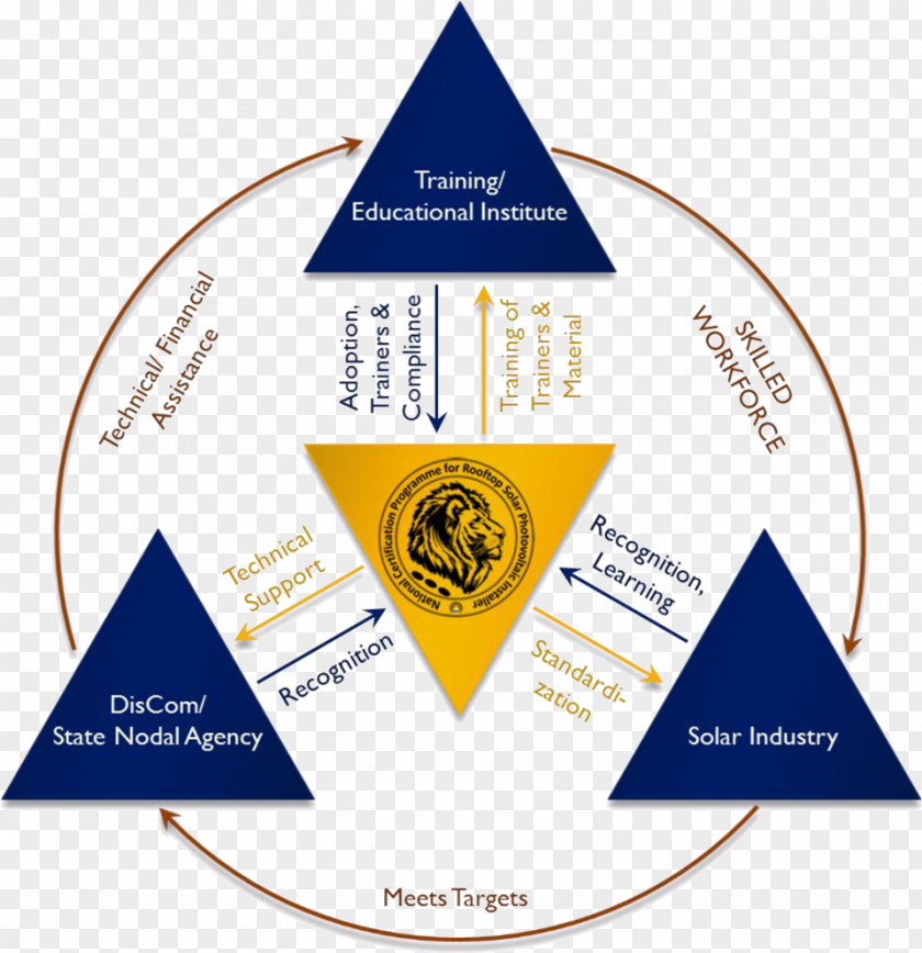 Higher National Certificate Diagram Training And Development Skill Organization PNG