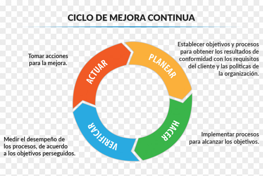Circulo Continual Improvement Process PDCA Organization Quality Management System PNG