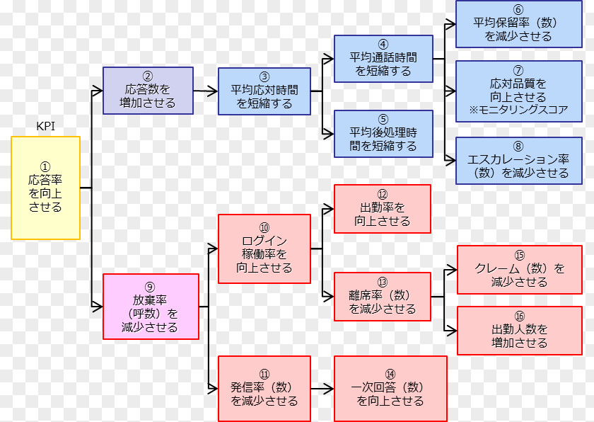 KPI Call Centre Performance Indicator エスカレーション 応答率 Contact PNG