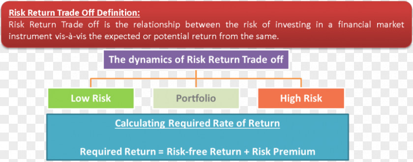 Risk Management Risk–return Spectrum Rate Of Return Investment Finance PNG