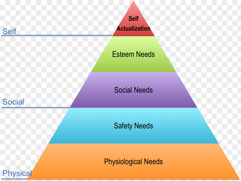 Step Pyramid Maslow's Hierarchy Of Needs Fundamental Human Motivation Psychology PNG